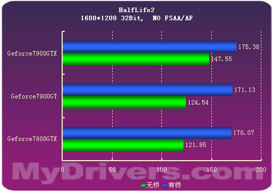 7900GTX正式登场 Geforce新7系全面测试