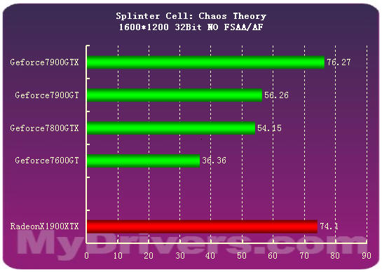 7900GTX正式登场 Geforce新7系全面测试
