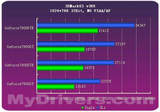 7900GTX正式登场 Geforce新7系全面测试