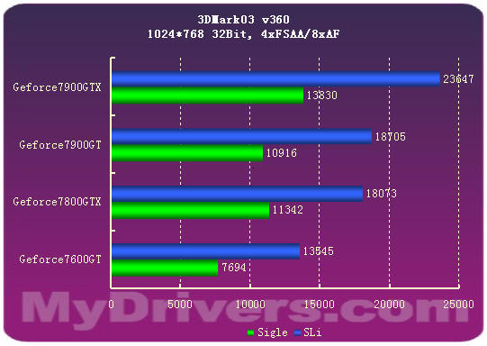 7900GTX正式登场 Geforce新7系全面测试