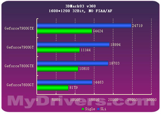 7900GTX正式登场 Geforce新7系全面测试