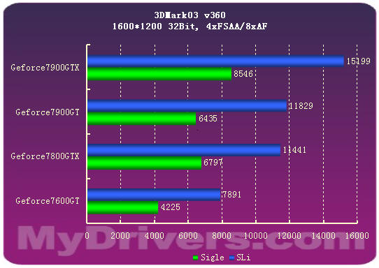 7900GTX正式登场 Geforce新7系全面测试