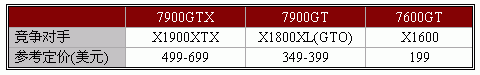 7900GTX正式登场 Geforce新7系全面测试