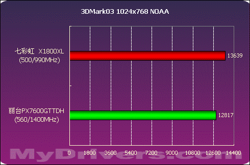 全面出击 丽台PX7600GT TDH测试