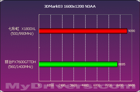 全面出击 丽台PX7600GT TDH测试