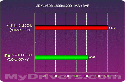 全面出击 丽台PX7600GT TDH测试