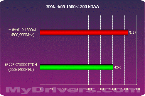 全面出击 丽台PX7600GT TDH测试