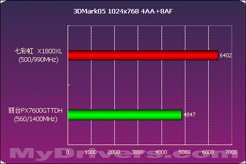 全面出击 丽台PX7600GT TDH测试