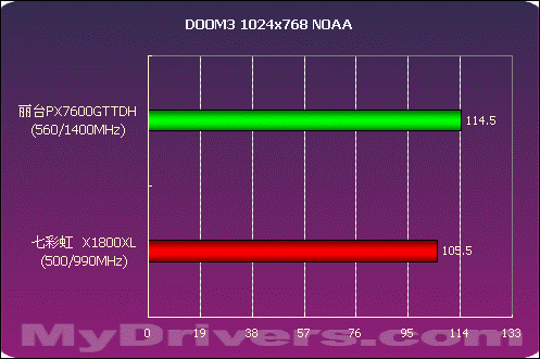 全面出击 丽台PX7600GT TDH测试