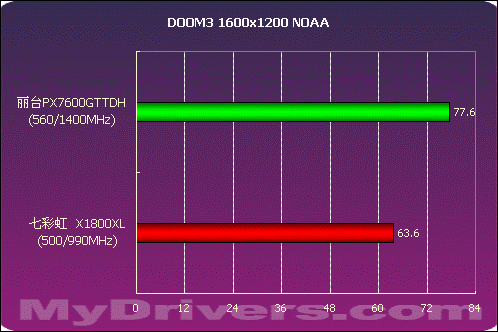 全面出击 丽台PX7600GT TDH测试