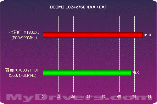 全面出击 丽台PX7600GT TDH测试