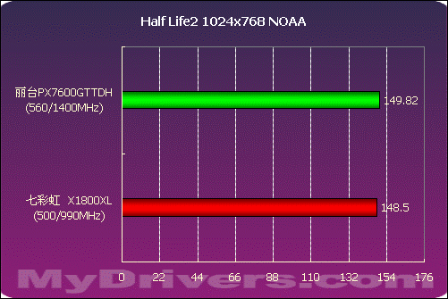 全面出击 丽台PX7600GT TDH测试