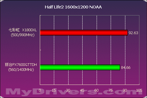全面出击 丽台PX7600GT TDH测试