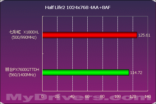 全面出击 丽台PX7600GT TDH测试