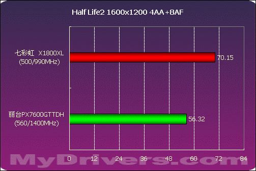 全面出击 丽台PX7600GT TDH测试
