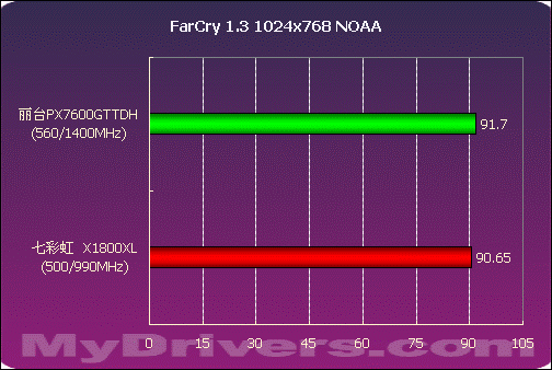 全面出击 丽台PX7600GT TDH测试