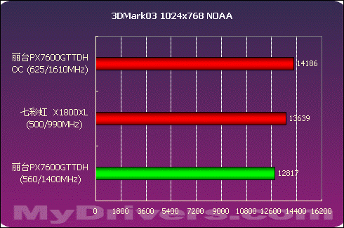 全面出击 丽台PX7600GT TDH测试