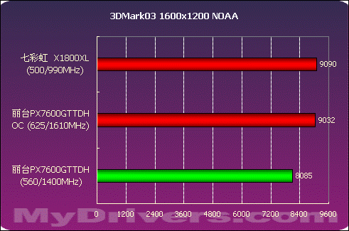 全面出击 丽台PX7600GT TDH测试