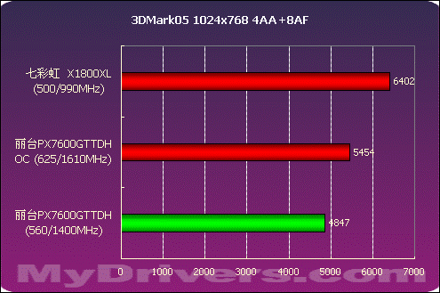 全面出击 丽台PX7600GT TDH测试