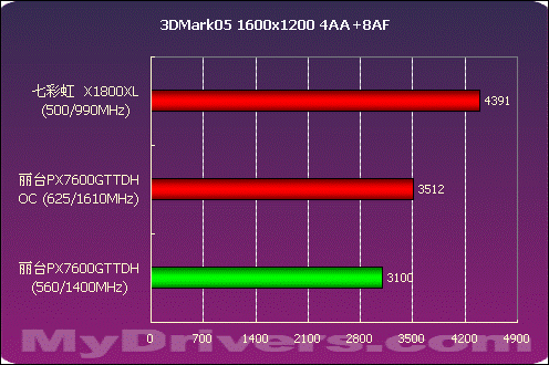 全面出击 丽台PX7600GT TDH测试