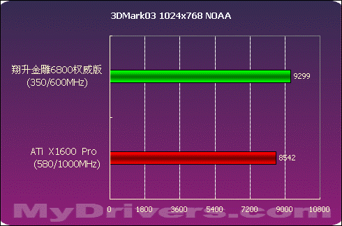 血拼999 翔升金雕6800 权威版测试