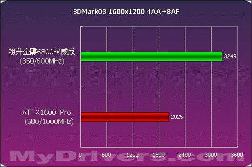 血拼999 翔升金雕6800 权威版测试