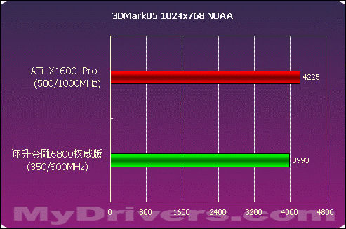 血拼999 翔升金雕6800 权威版测试