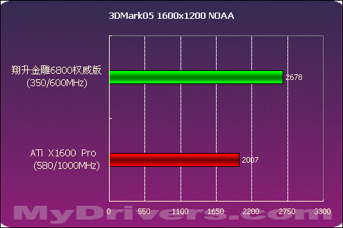 血拼999 翔升金雕6800 权威版测试