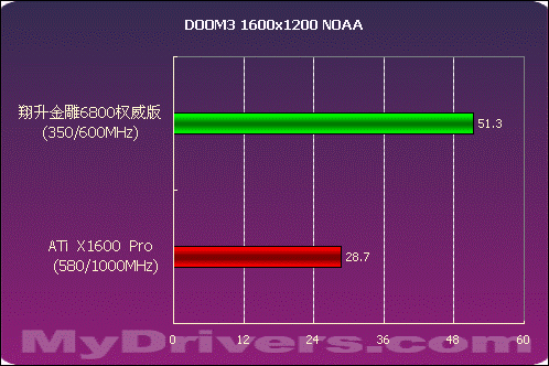 血拼999 翔升金雕6800 权威版测试