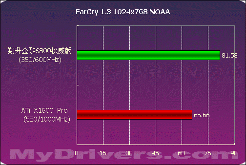 血拼999 翔升金雕6800 权威版测试