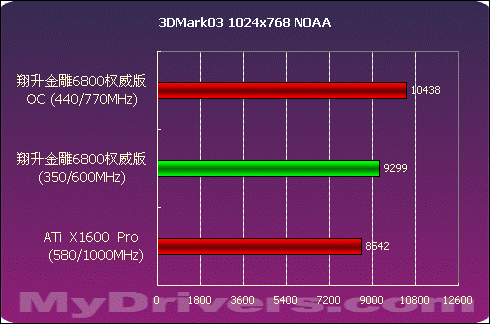 血拼999 翔升金雕6800 权威版测试