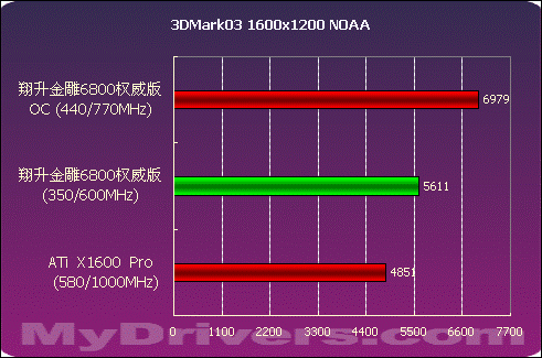 血拼999 翔升金雕6800 权威版测试