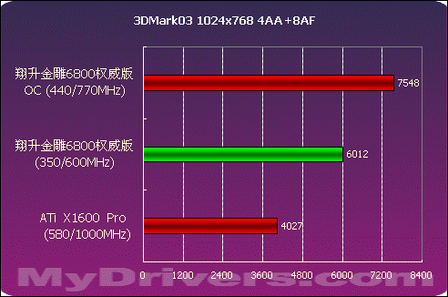 血拼999 翔升金雕6800 权威版测试