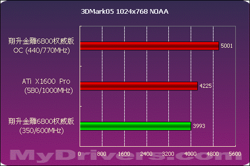 血拼999 翔升金雕6800 权威版测试