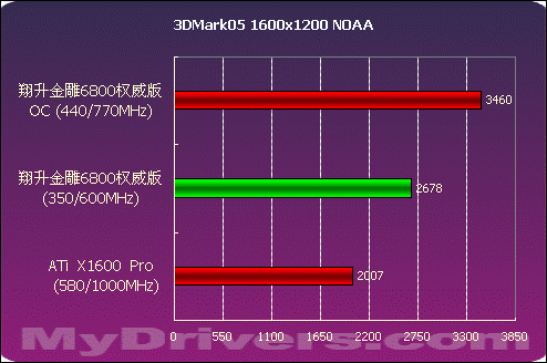 血拼999 翔升金雕6800 权威版测试