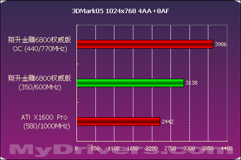 血拼999 翔升金雕6800 权威版测试