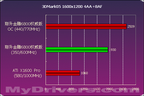 血拼999 翔升金雕6800 权威版测试