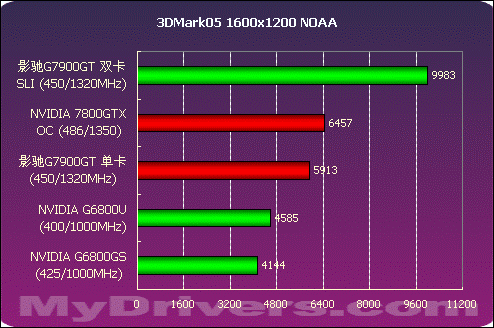 爆强 影驰7900GT双卡SLI测试