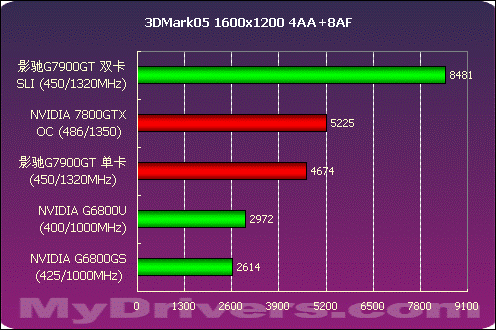 爆强 影驰7900GT双卡SLI测试