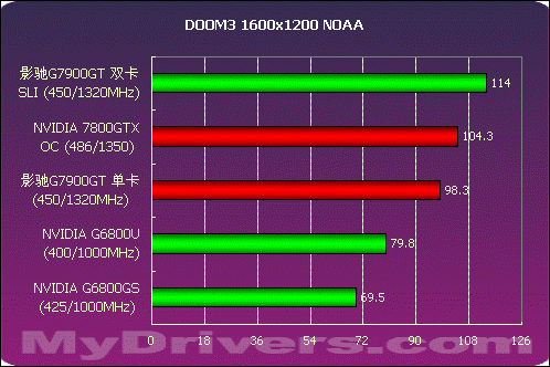 爆强 影驰7900GT双卡SLI测试