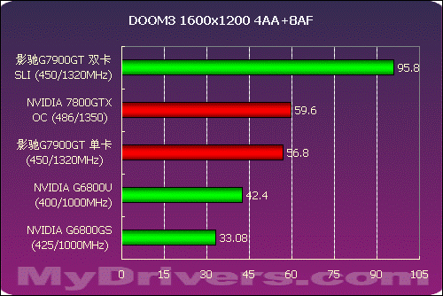 爆强 影驰7900GT双卡SLI测试