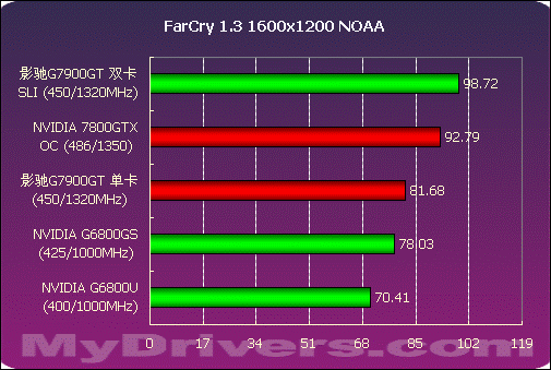 爆强 影驰7900GT双卡SLI测试