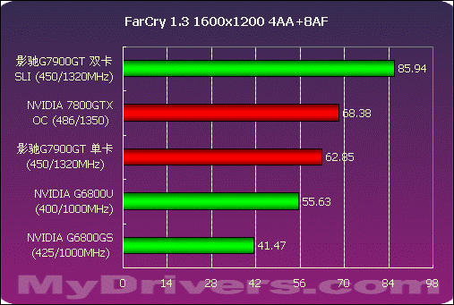 爆强 影驰7900GT双卡SLI测试