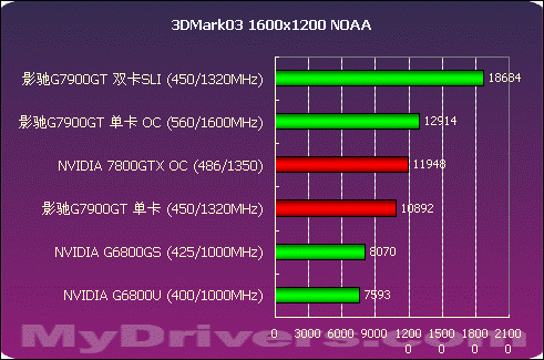 爆强 影驰7900GT双卡SLI测试