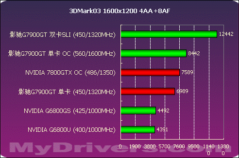 爆强 影驰7900GT双卡SLI测试