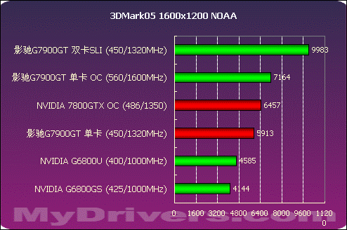 爆强 影驰7900GT双卡SLI测试