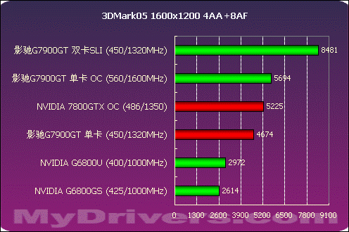 爆强 影驰7900GT双卡SLI测试