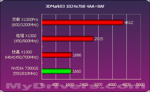 细看Radeon X1300划分 45款产品大比拼