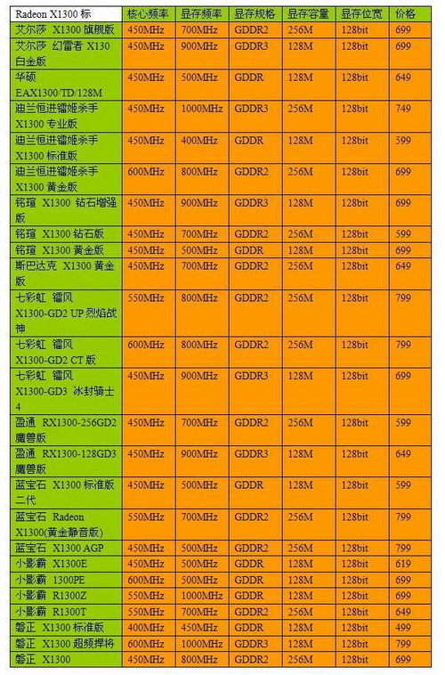 细看Radeon X1300划分 45款产品大比拼