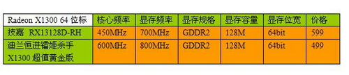 细看Radeon X1300划分 45款产品大比拼